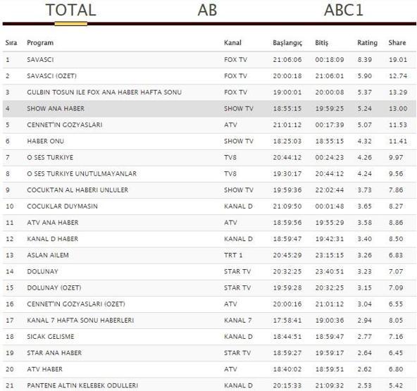 Reyting sonuçları 10 Aralık: Çocuklar Duymasın, Savaşçı ve Altın Kelebek ilk sırada kim var