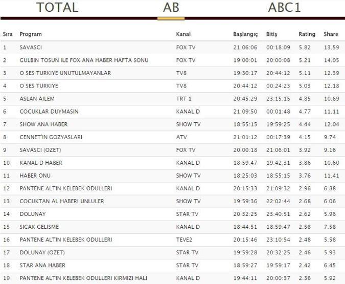 Reyting sonuçları 10 Aralık: Çocuklar Duymasın, Savaşçı ve Altın Kelebek ilk sırada kim var