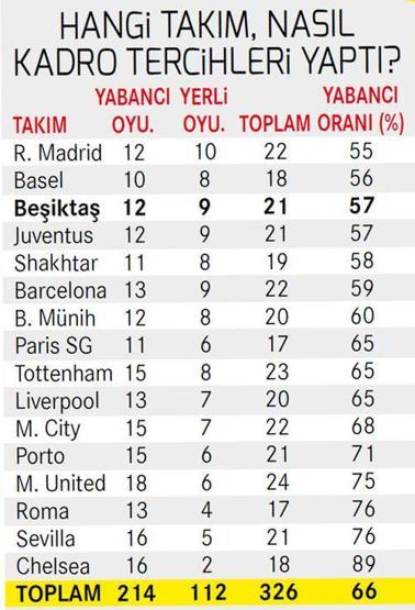 Beşiktaş Şampiyonlar Ligi üçüncüsü