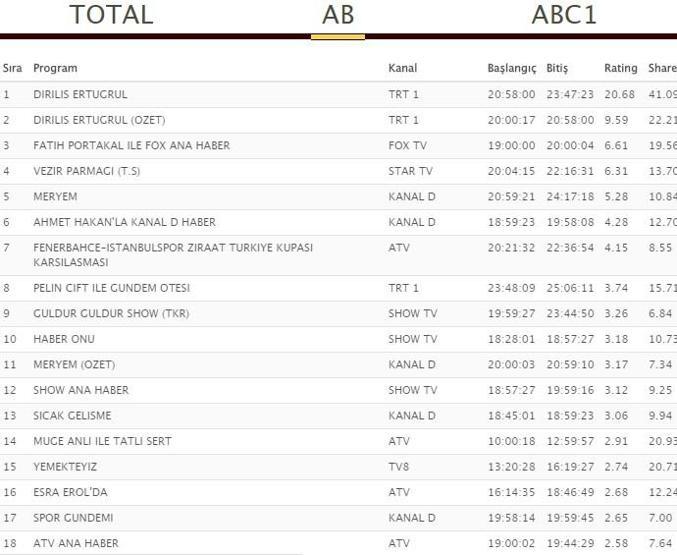 Reyting sonuçları 27 Aralık: Diriliş Ertuğrul, Meryem ve Hayat Sırları liderlik kimin