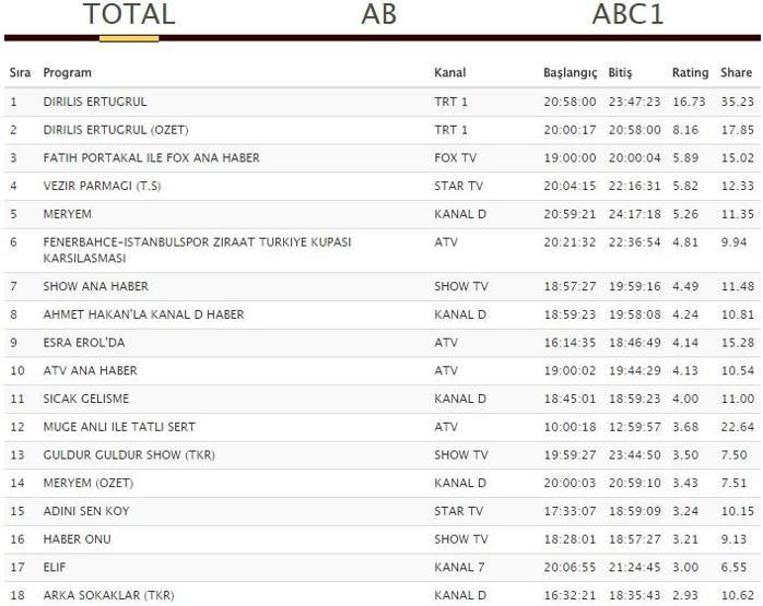 Reyting sonuçları 27 Aralık: Diriliş Ertuğrul, Meryem ve Hayat Sırları liderlik kimin