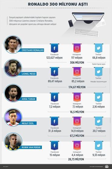 Sosyal medyanın kralı Cristiano Ronaldo