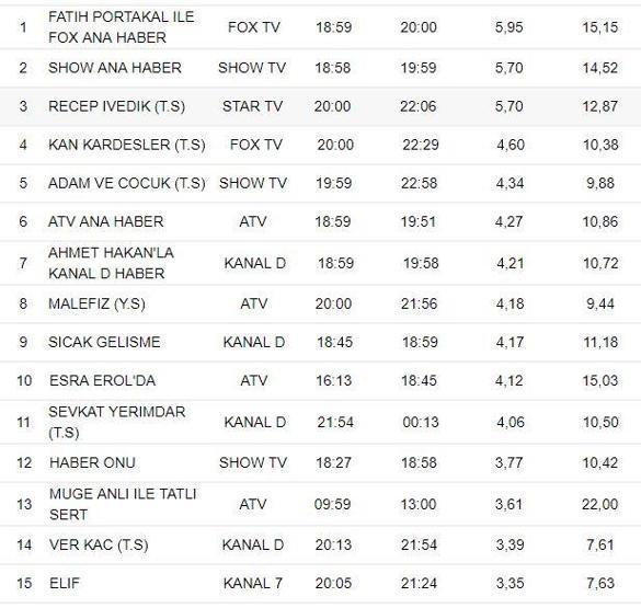 2 Ocak reyting sonuçları açıklandı