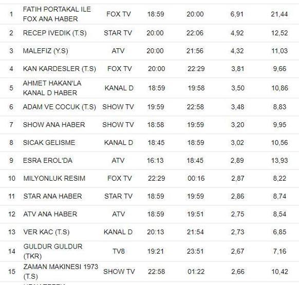 2 Ocak reyting sonuçları açıklandı