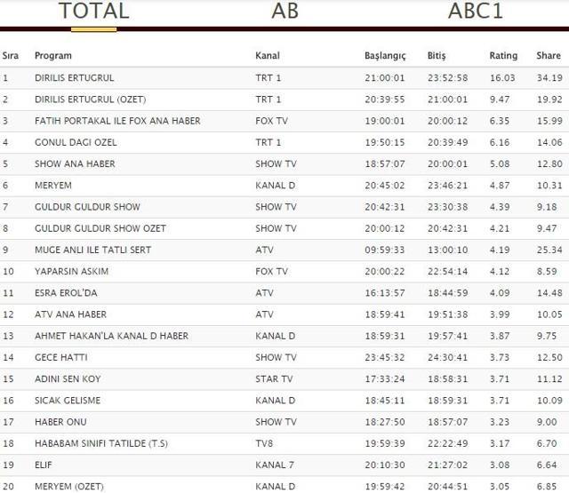 Reyting sonuçları 10 Ocak: Diriliş Ertuğrul, Meryem ve Babamın Günahları lider kim