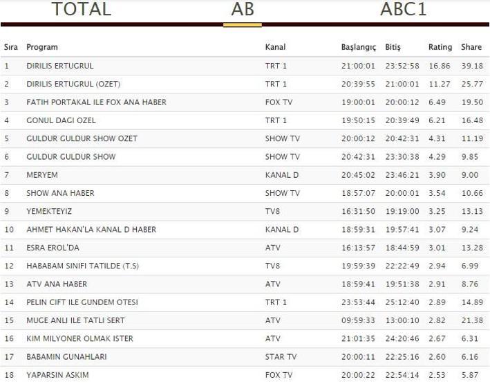 Reyting sonuçları 10 Ocak: Diriliş Ertuğrul, Meryem ve Babamın Günahları lider kim
