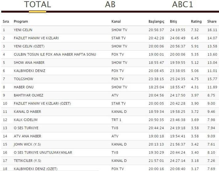 Reyting sonuçları 13 Ocak: Yeni Gelin, Fazilet Hanım ve Kızları, Kalbimdeki Deniz lider kim