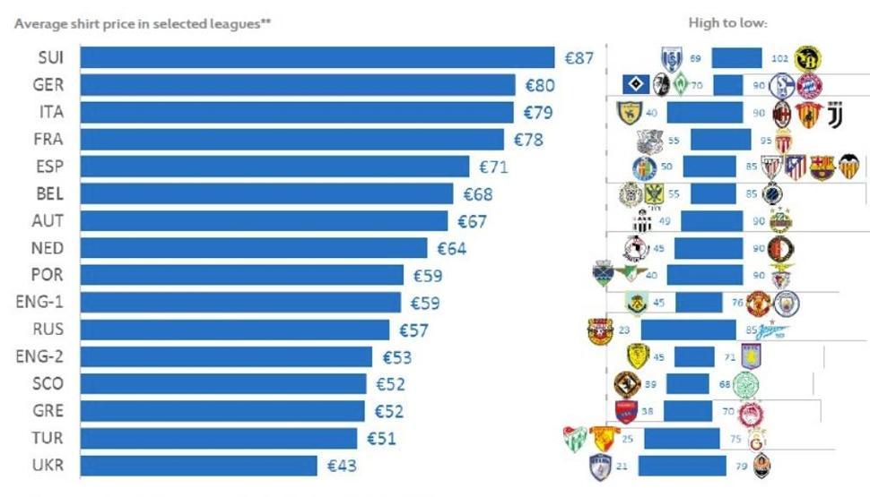 UEFA açıkladı: En pahalı ve en ucuz formalar