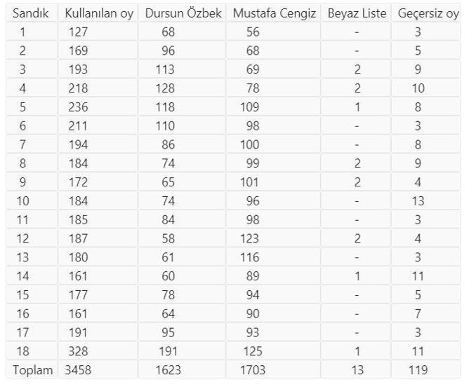 Galatasarayın yeni başkanı seçildi