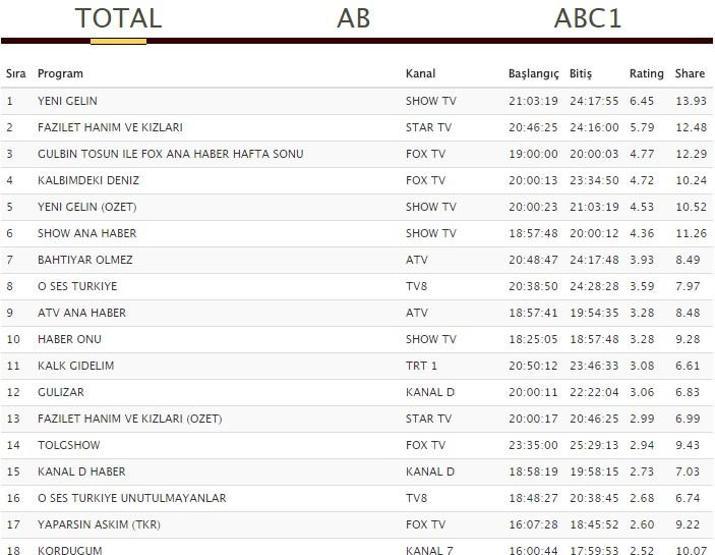 Reyting sonuçları 20 Ocak Cumartesi: Gülizar, Kalbimdeki Deniz ve Yeni Gelin lider kim