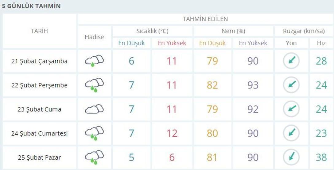 İstanbul hava durumu 21 Şubat verileri: Meteoroloji’den son dakika raporu