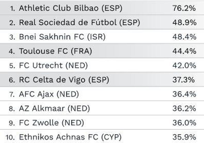 Kendi pişirip kendi yiyen 50 futbol takımı