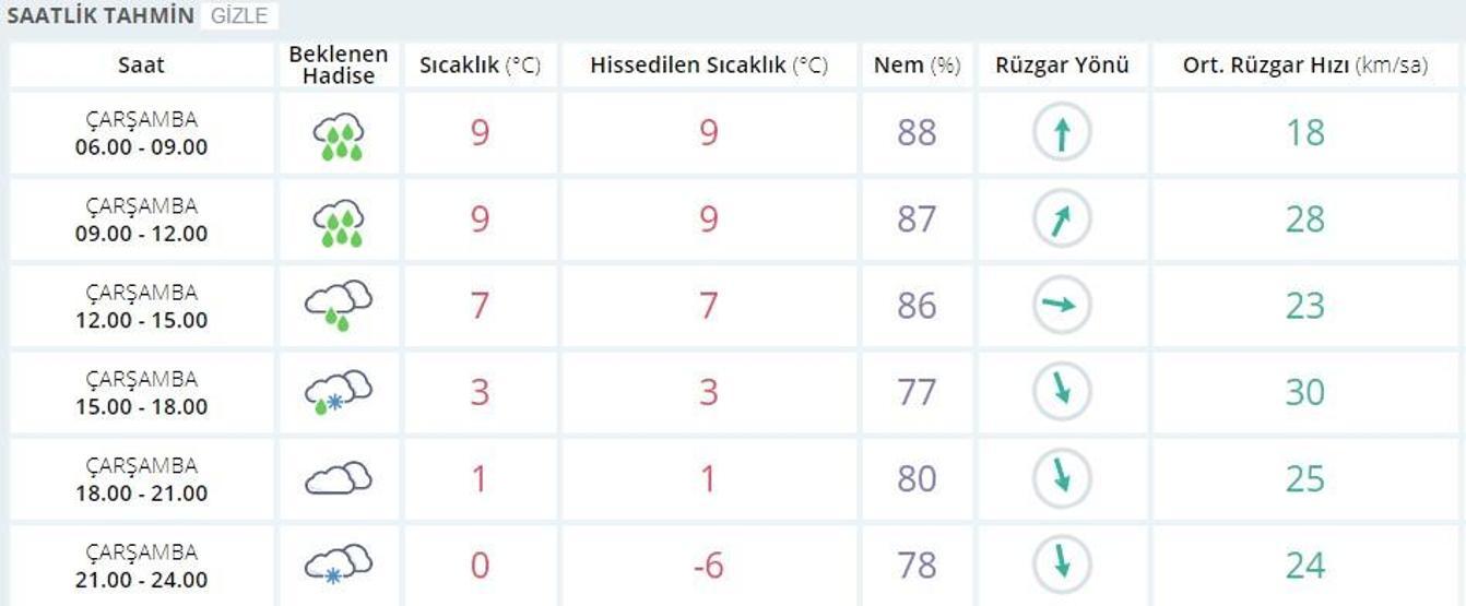 İstanbul’da kardan önce sağanak yağış geldi | 28 Şubat hava durumu raporu