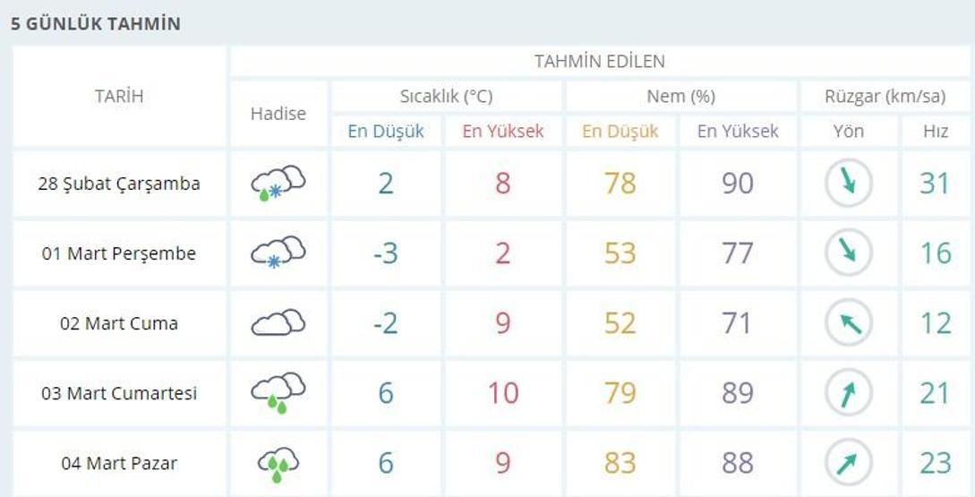 İstanbul’da kardan önce sağanak yağış geldi | 28 Şubat hava durumu raporu