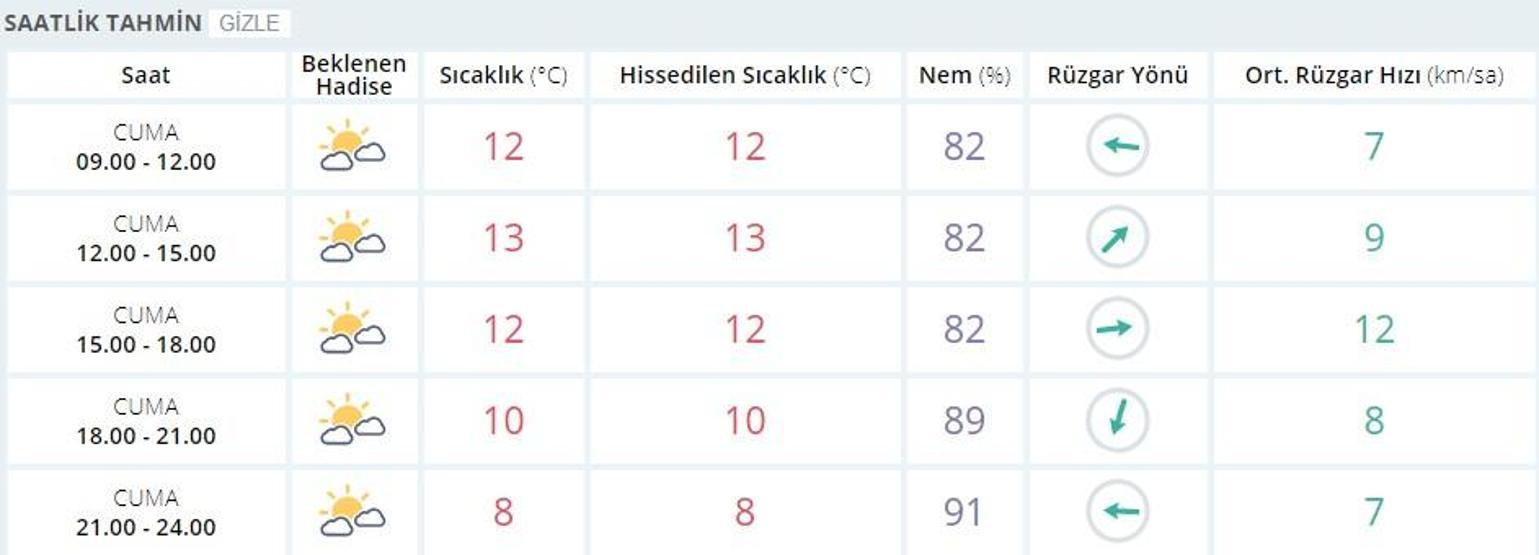 9 Mart İstanbul hava durumu | Bulutlu-güneşli havalar geliyor