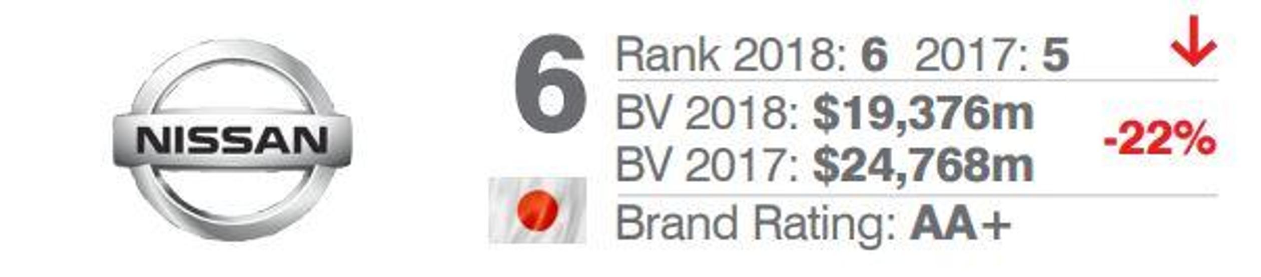 2018de dünyanın en değerli 10 otomobil markası açıklandı
