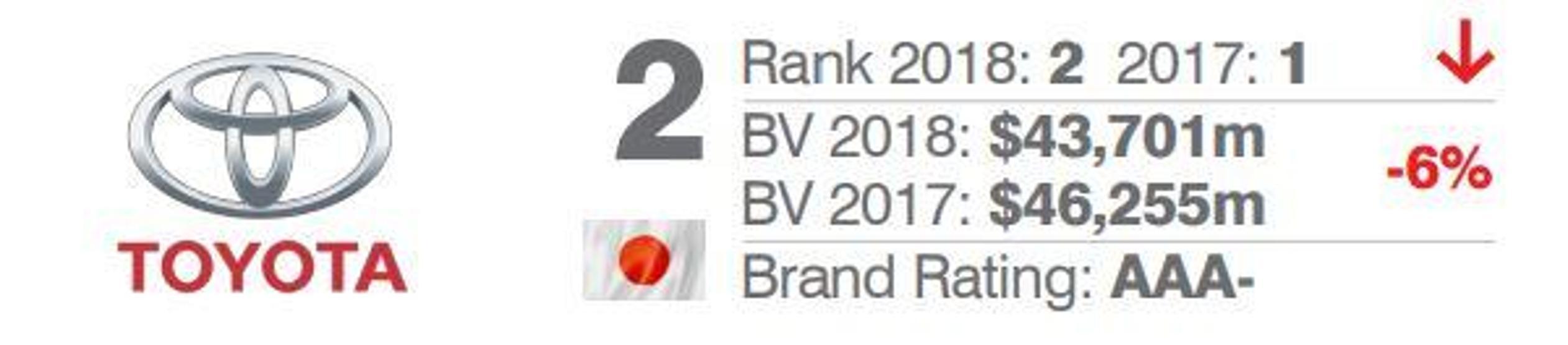 2018de dünyanın en değerli 10 otomobil markası açıklandı