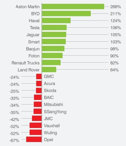 2018de dünyanın en değerli 10 otomobil markası açıklandı