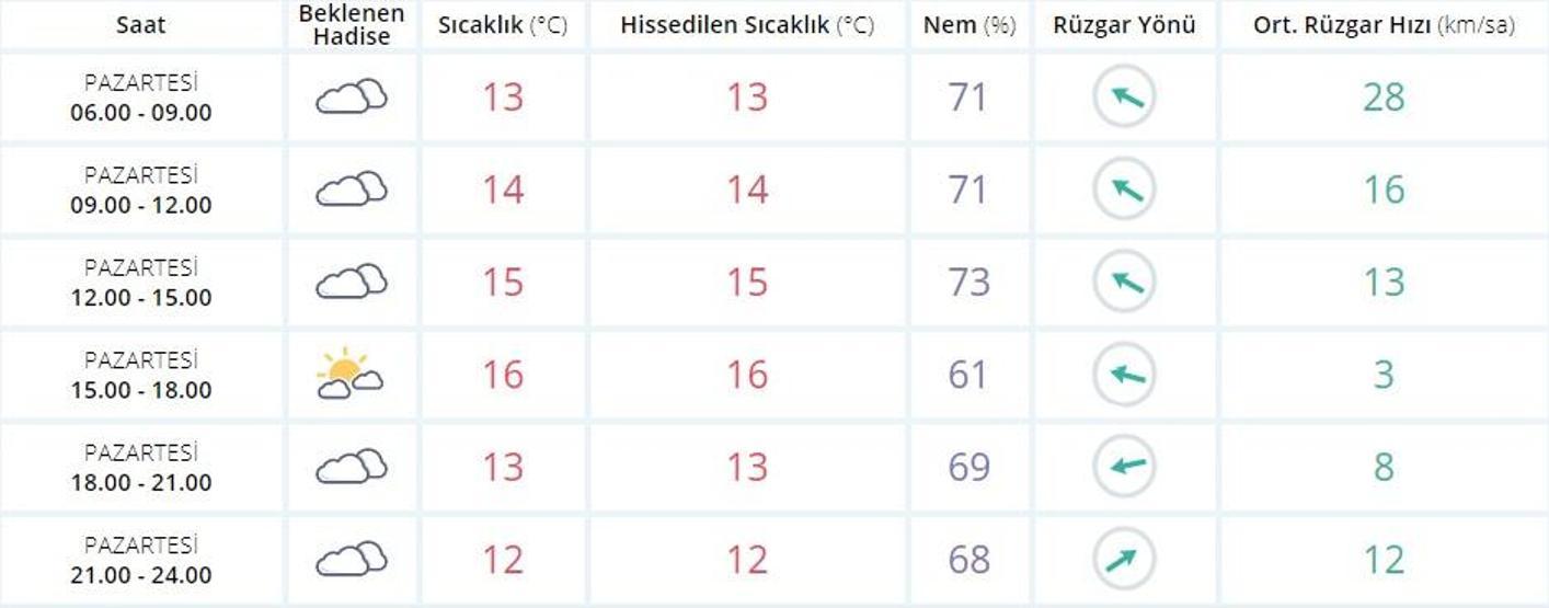 İstanbul’da bugün hava nasıl | İstanbul hava durumu 26 Mart 2018
