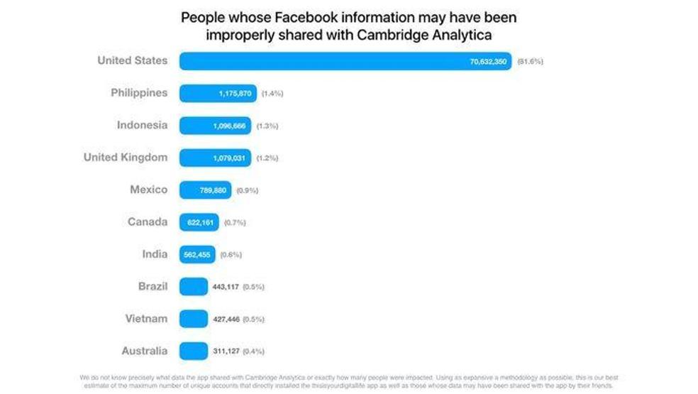 Facebook skandalından Türkiyeden kaç kişinin etkilendiği belirlendi