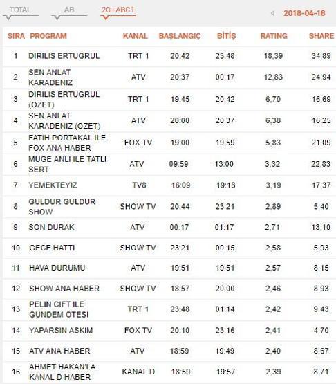 Açıklandı Reyting sonuçları 18 Nisan Çarşamba (Sen Anlat Karadeniz ve Diriliş Ertuğrul reytingleri)