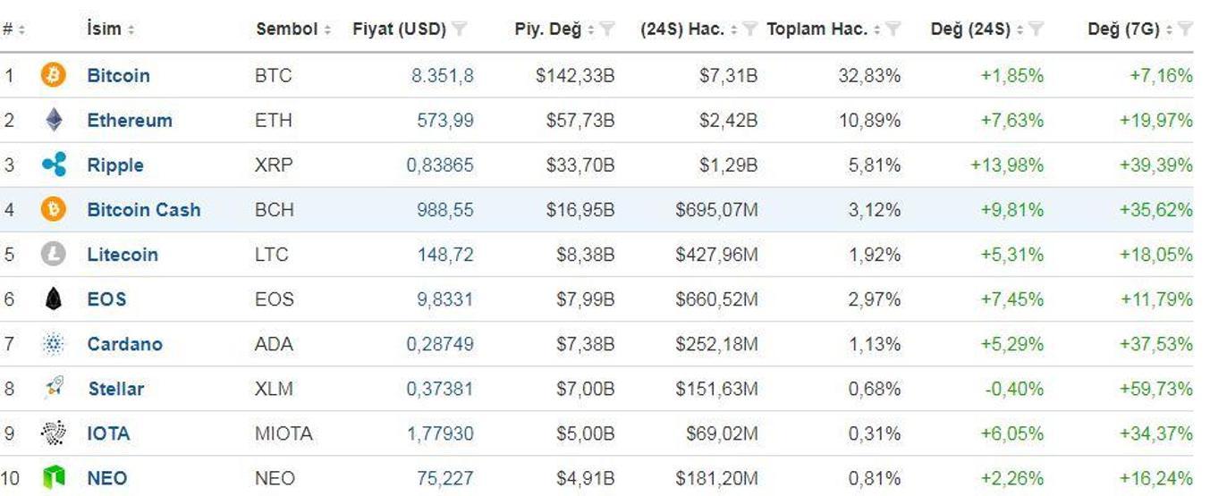 Kripto para piyasası toparlanıyor