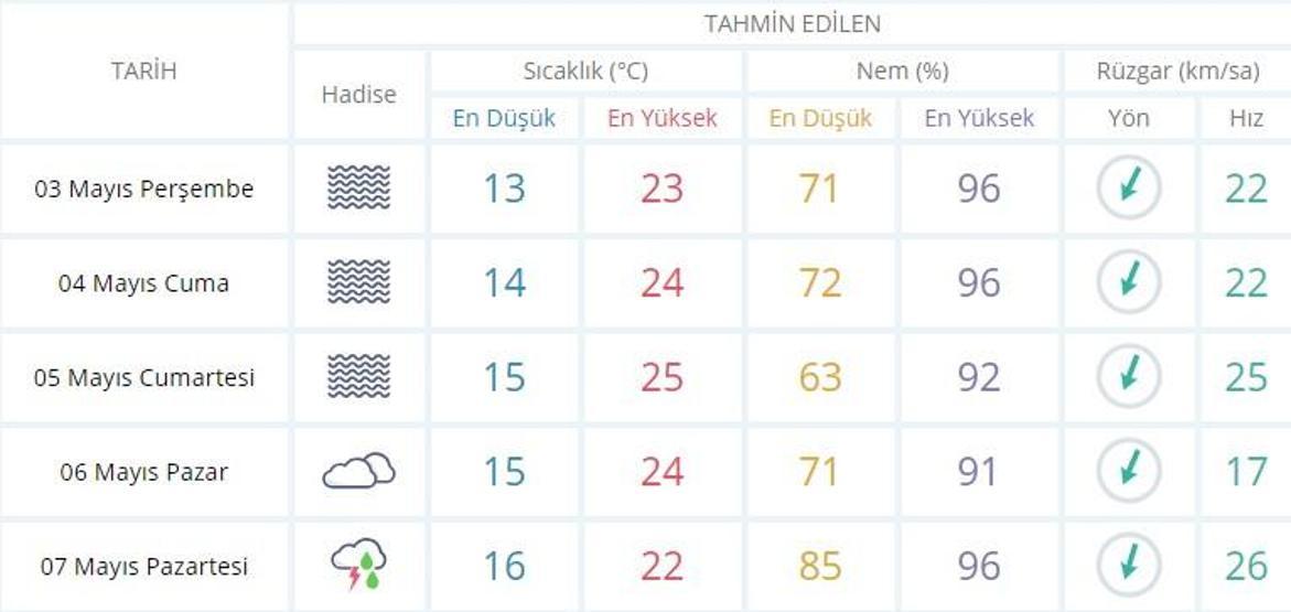 3 Mayıs İstanbul hava durumu: Sağanak yağmur ne zaman yağacak Meteoroloji son dakika hava durumu verileri