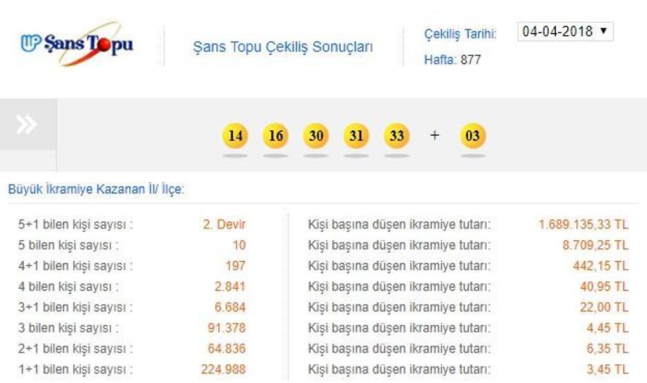 2 Mayıs Şans Topu sonuçları Milli Piyango İdaresi (MPİ) sorgulama