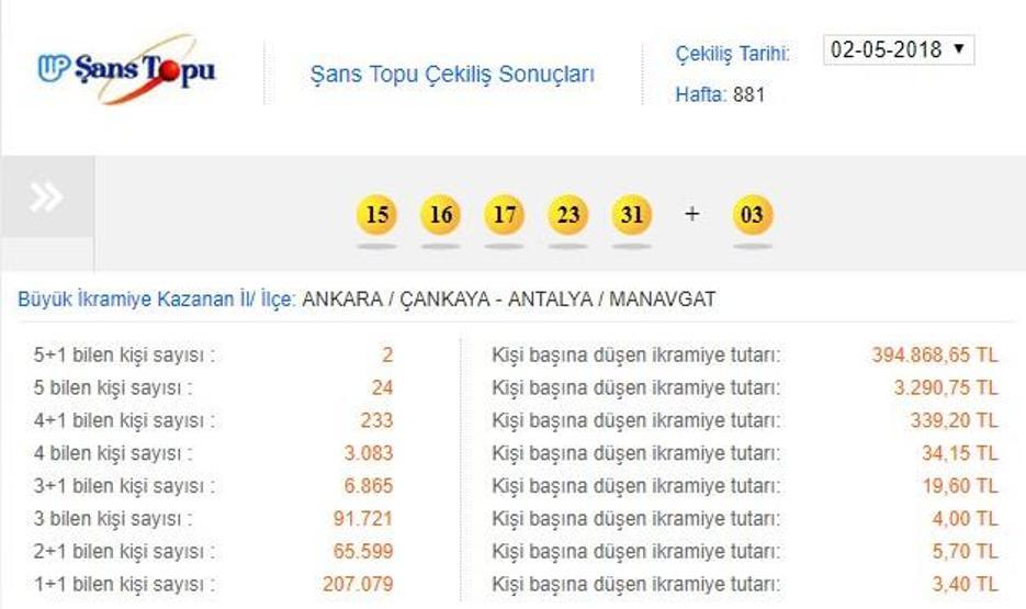 2 Mayıs Şans Topu sonuçları Milli Piyango İdaresi (MPİ) sorgulama