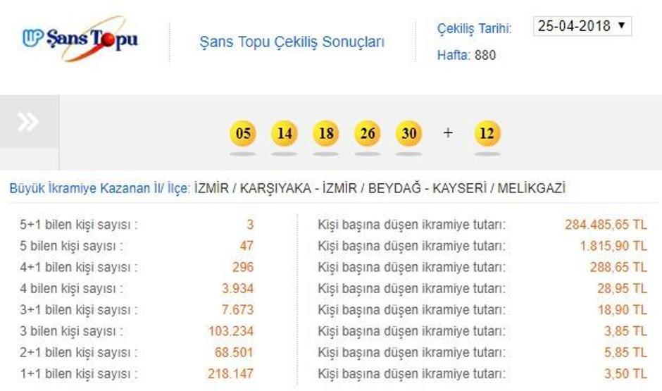 2 Mayıs Şans Topu sonuçları Milli Piyango İdaresi (MPİ) sorgulama