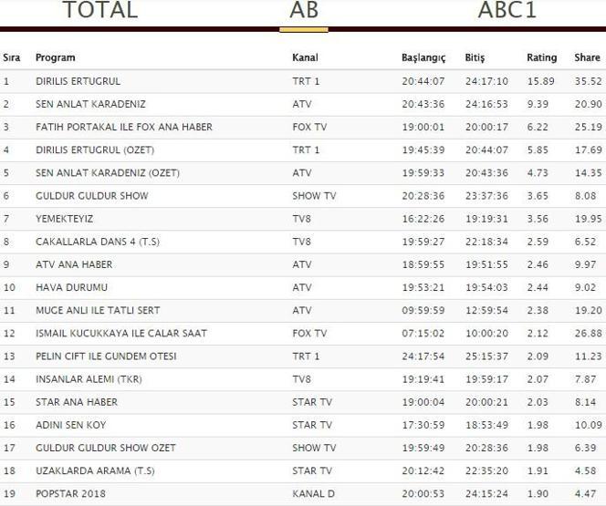 Reyting sonuçları 9 Mayıs Çarşamba: Diriliş Ertuğrul ve Sen Anlat Karadeniz reytingleri