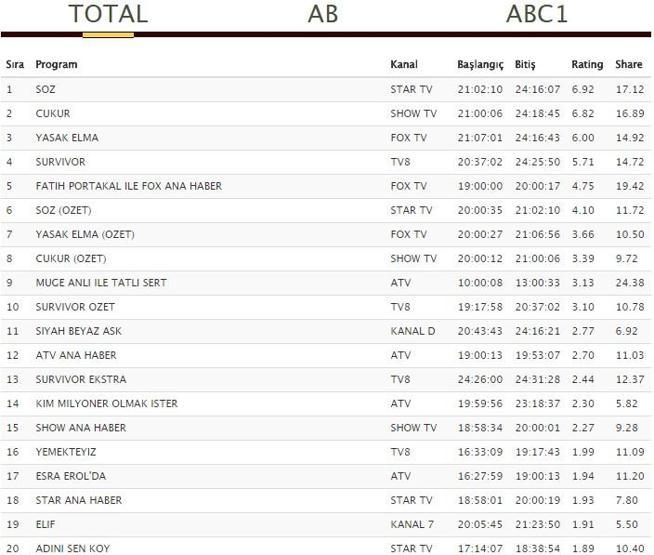 Reyting sonuçları 14 Mayıs Pazartesi: Söz, Çukur, Siyah Beyaz Aşk ve Yasak Elma reytingleri