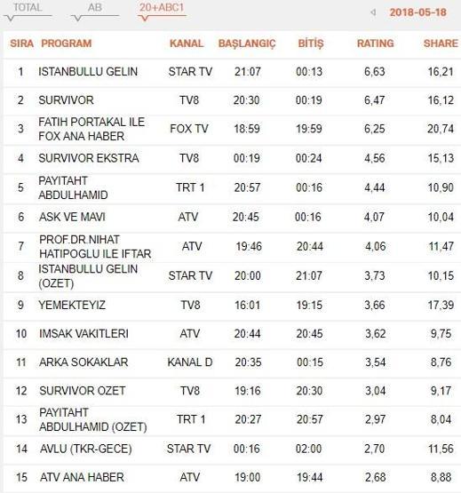 Reyting sonuçları 18 Mayıs Cuma: Arka Sokaklar, İstanbullu Gelin ve Aşk ve Mavi reytingleri