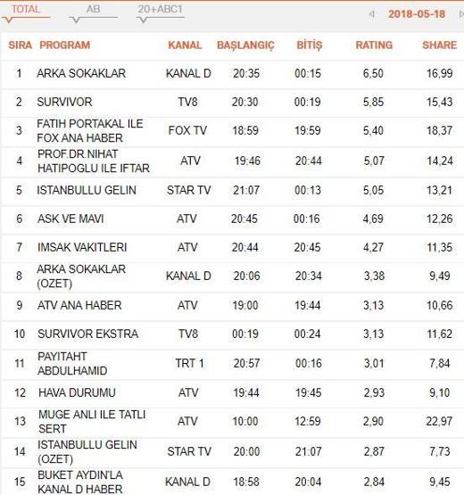Reyting sonuçları 18 Mayıs Cuma: Arka Sokaklar, İstanbullu Gelin ve Aşk ve Mavi reytingleri