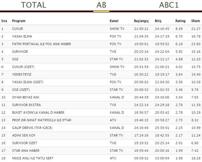 Reyting sonuçları 21 Mayıs Pazartesi: Söz, Çukur, Siyah Beyaz Aşk ve Survivor reytingleri