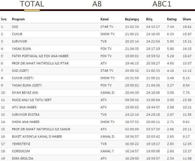 Reyting sonuçları 21 Mayıs Pazartesi: Söz, Çukur, Siyah Beyaz Aşk ve Survivor reytingleri