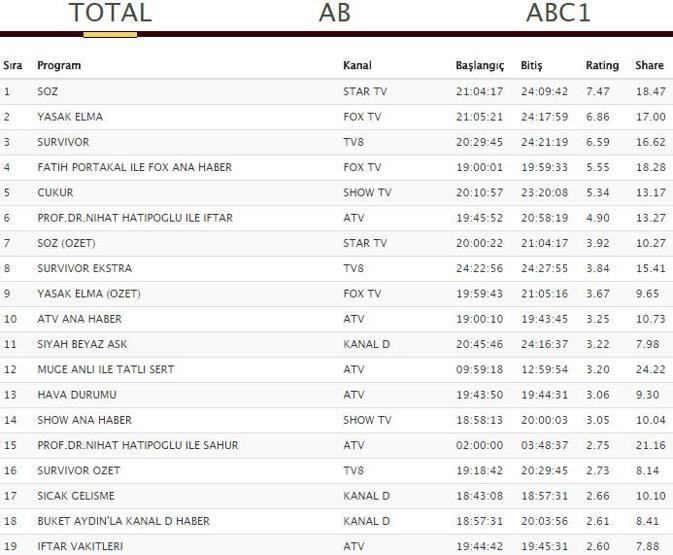 Reyting sonuçları 28 Mayıs 2018 Pazartesi: Yasak Elma, Söz, Çukur, Survivor ve Siyah Beyaz Aşk reytingleri