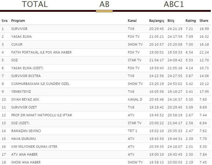Reyting sonuçları 28 Mayıs 2018 Pazartesi: Yasak Elma, Söz, Çukur, Survivor ve Siyah Beyaz Aşk reytingleri