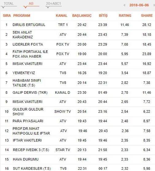 Reyting sonuçları 6 Haziran Çarşamba: Diriliş Ertuğrul ve Sen Anlat Karadeniz reytingleri