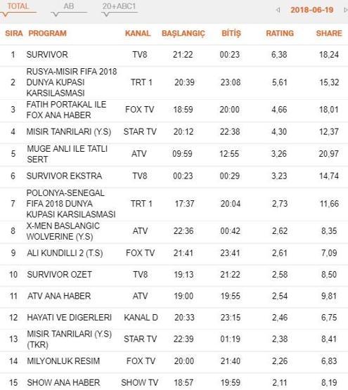 Reyting sonuçları 19 Haziran 2018 Salı: Hayati ve Diğerleri, Survivor ve Dünya Kupası reytingleri