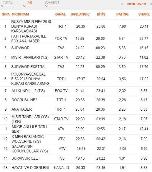 Reyting sonuçları 19 Haziran 2018 Salı: Hayati ve Diğerleri, Survivor ve Dünya Kupası reytingleri