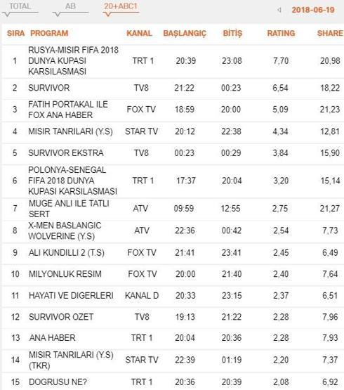Reyting sonuçları 19 Haziran 2018 Salı: Hayati ve Diğerleri, Survivor ve Dünya Kupası reytingleri