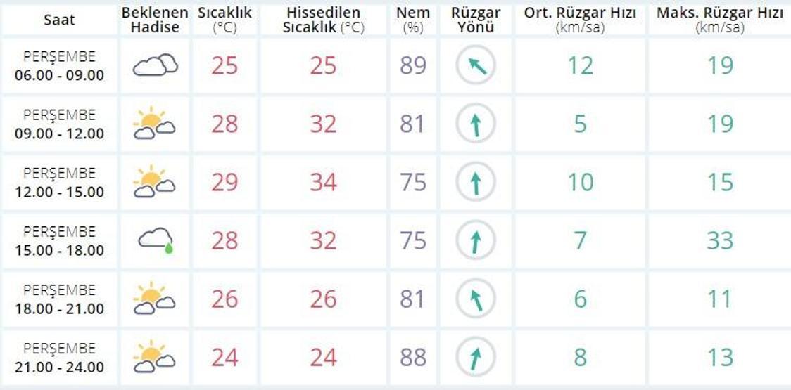 Bugün İstanbul hava durumu nasıl olacak | 28 Haziran Meteoroloji son dakika hava durumu verileri