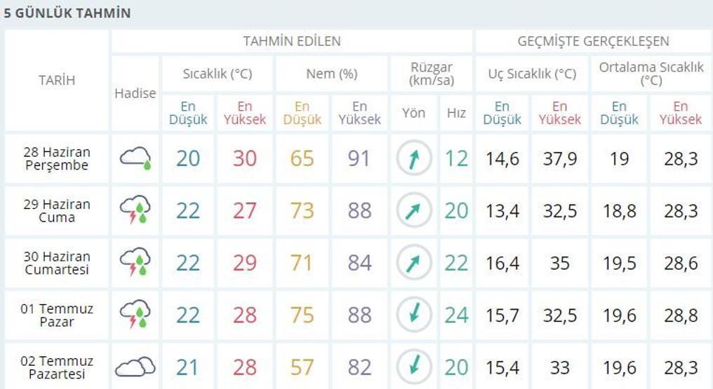 Bugün İstanbul hava durumu nasıl olacak | 28 Haziran Meteoroloji son dakika hava durumu verileri