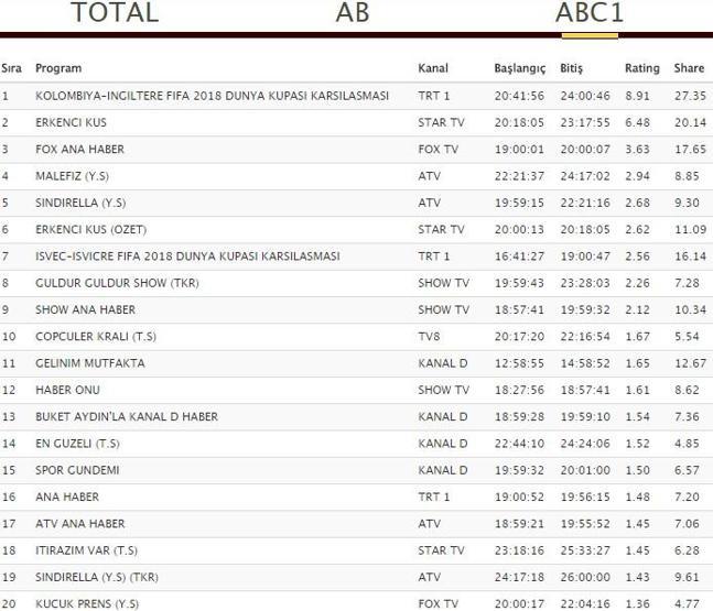 Reyting sonuçları 3 Temmuz Salı (Hayati ve Diğerleri, Erkenci Kuş ve Dünya Kupası reytingleri)