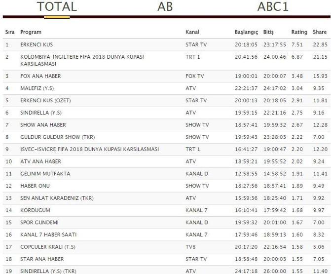 Reyting sonuçları 3 Temmuz Salı (Hayati ve Diğerleri, Erkenci Kuş ve Dünya Kupası reytingleri)