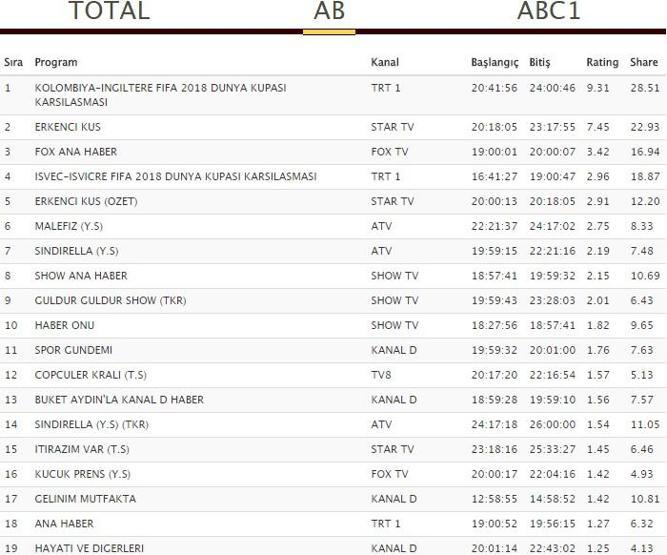 Reyting sonuçları 3 Temmuz Salı (Hayati ve Diğerleri, Erkenci Kuş ve Dünya Kupası reytingleri)