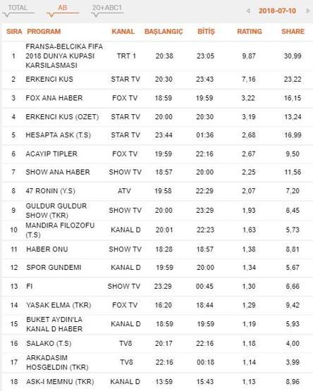 Reyting sonuçları 10 Temmuz Salı: Erkenci Kuş, Acayip Tipler ve Dünya Kupası reytingleri