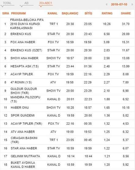 Reyting sonuçları 10 Temmuz Salı: Erkenci Kuş, Acayip Tipler ve Dünya Kupası reytingleri