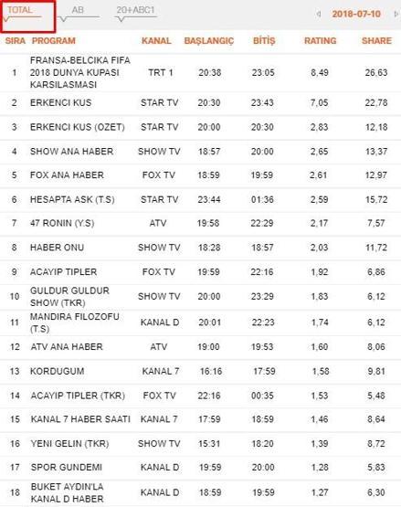 Reyting sonuçları 10 Temmuz Salı: Erkenci Kuş, Acayip Tipler ve Dünya Kupası reytingleri